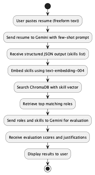 Activity Diagram